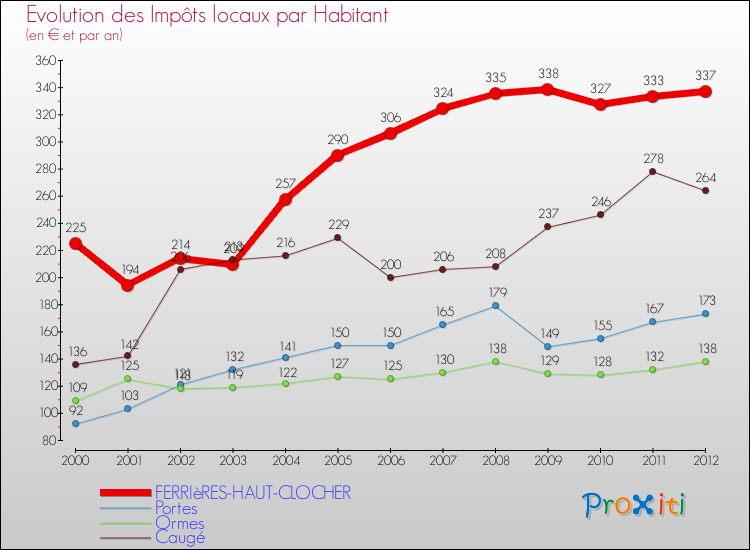 Evolution et montant des impôts locaux par Habitant pour FERRIèRES-HAUT-CLOCHER et les communes proches Comparaison des impôts locaux par habitant pour FERRIèRES-HAUT-CLOCHER et les communes voisines