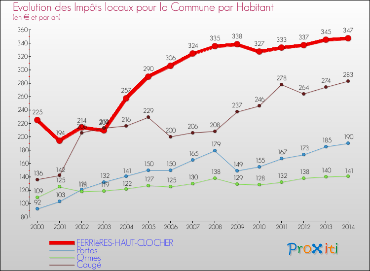 Evolution et montant des impôts locaux par Habitant pour FERRIèRES-HAUT-CLOCHER et les communes proches de 2000 à 2014 Comparaison des impôts locaux par habitant pour FERRIèRES-HAUT-CLOCHER et les communes voisines de 2000 à 2014
