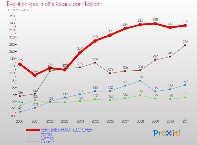 Evolution et montant des impôts locaux par Habitant pour FERRIèRES-HAUT-CLOCHER et les communes proches Comparaison des impôts locaux par habitant pour FERRIèRES-HAUT-CLOCHER et les communes voisines