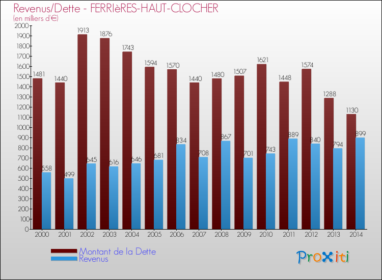 Evolution comparée de la dette et des revenus pour la commune de FERRIèRES-HAUT-CLOCHER de 2000 à 2014 Comparaison de la dette et des revenus pour FERRIèRES-HAUT-CLOCHER de 2000 à 2014