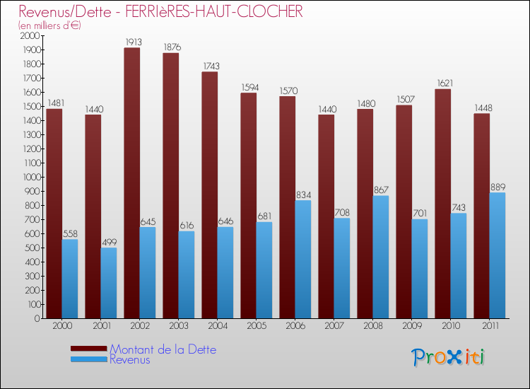 Evolution comparée de la dette et des revenus pour la commune de FERRIèRES-HAUT-CLOCHER de 2000 à 2011 Comparaison de la dette et des revenus pour FERRIèRES-HAUT-CLOCHER de 2000 à 2011