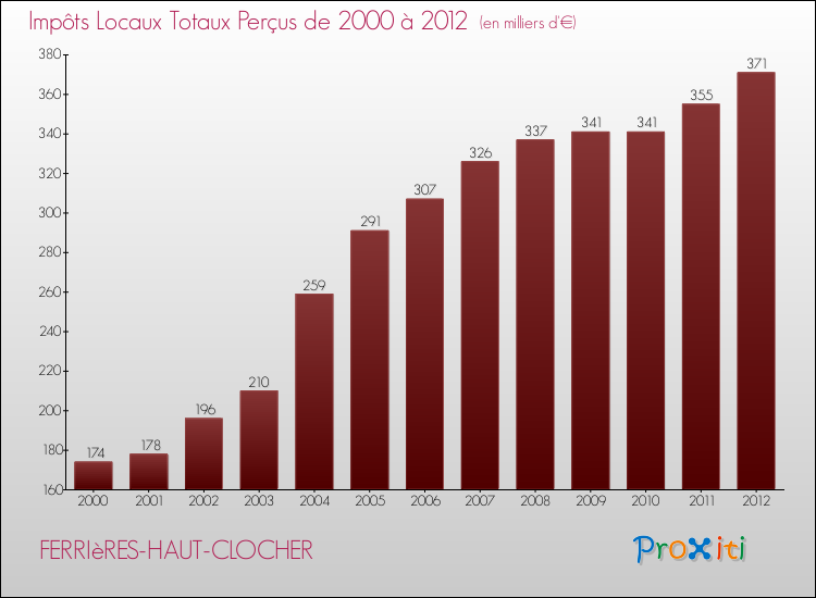 Evolution des Impôts Locaux pour la commune de FERRIèRES-HAUT-CLOCHER de 2000 à 2012 Evolution des Impôts Locaux pour FERRIèRES-HAUT-CLOCHER de 2000 à 2012