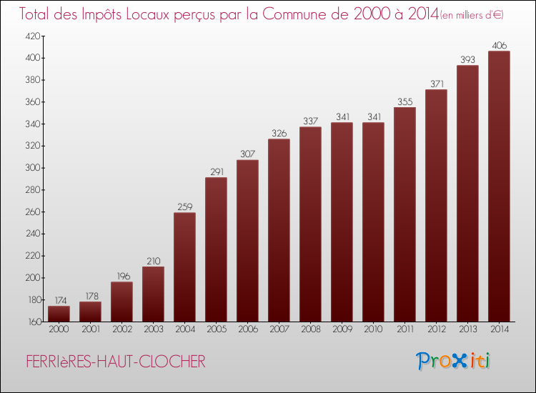 Evolution des Impôts Locaux pour la commune de FERRIèRES-HAUT-CLOCHER de 2000 à 2014 Evolution des Impôts Locaux pour FERRIèRES-HAUT-CLOCHER de 2000 à 2014