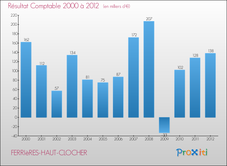 Evolution du résultat comptable pour la commune de FERRIèRES-HAUT-CLOCHER de 2000 à 2012 Evolution du résultat comptable pour FERRIèRES-HAUT-CLOCHER de 2000 à 2012