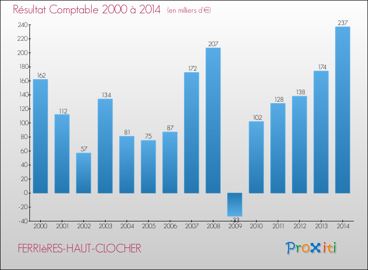 Evolution du résultat comptable pour la commune de FERRIèRES-HAUT-CLOCHER de 2000 à 2014 Evolution du résultat comptable pour FERRIèRES-HAUT-CLOCHER de 2000 à 2014