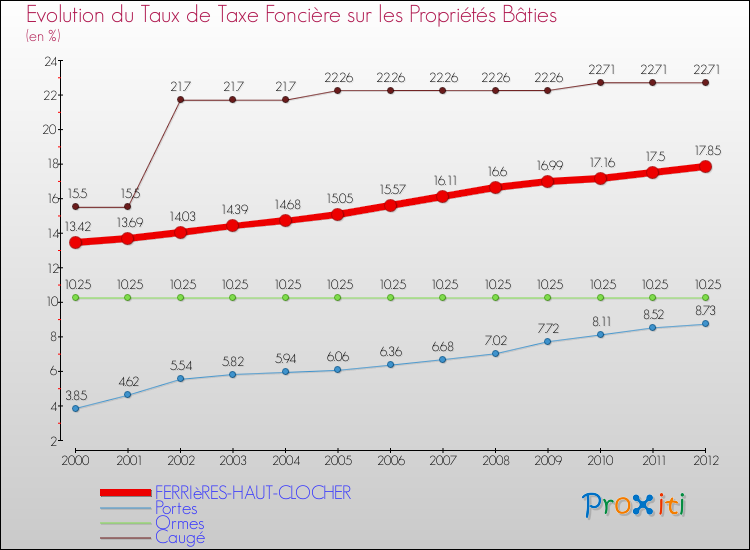 Evolution du taux de la taxe foncière sur le bati pour FERRIèRES-HAUT-CLOCHER et les communes proches de 2000 à 2012 Comparaison des taux de taxe foncière sur le bati pour FERRIèRES-HAUT-CLOCHER et les communes voisines de 2000 à 2012