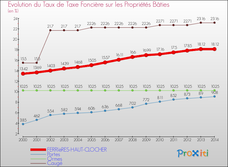 Evolution du taux de la taxe foncière sur le bati pour FERRIèRES-HAUT-CLOCHER et les communes proches de 2000 à 2014 Comparaison des taux de taxe foncière sur le bati pour FERRIèRES-HAUT-CLOCHER et les communes voisines de 2000 à 2014