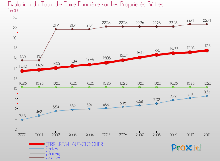Evolution du taux de la taxe foncière sur le bati pour FERRIèRES-HAUT-CLOCHER et les communes proches Comparaison des taux de taxe foncière sur le bati pour FERRIèRES-HAUT-CLOCHER et les communes voisines