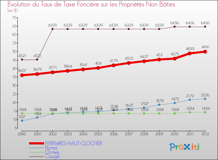Evolution du taux de la taxe foncière sur les immeubles et terrains non batis pour FERRIèRES-HAUT-CLOCHER et les communes proches de 2000 à 2012 Comparaison des taux de la taxe foncière sur les immeubles et terrains non batis pour FERRIèRES-HAUT-CLOCHER et les communes voisines de 2000 à 2012