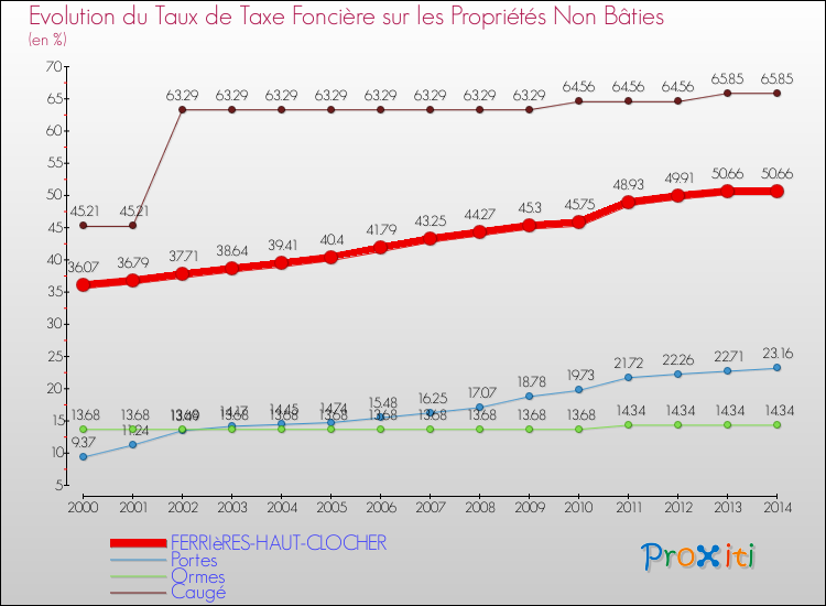 Evolution du taux de la taxe foncière sur les immeubles et terrains non batis pour FERRIèRES-HAUT-CLOCHER et les communes proches de 2000 à 2014 Comparaison des taux de la taxe foncière sur les immeubles et terrains non batis pour FERRIèRES-HAUT-CLOCHER et les communes voisines de 2000 à 2014