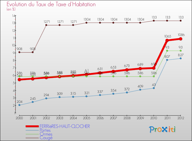 Evolution du taux de la taxe d'habitation pour FERRIèRES-HAUT-CLOCHER et les communes proches Comparaison des taux de la taxe d'habitation pour FERRIèRES-HAUT-CLOCHER et les communes voisines