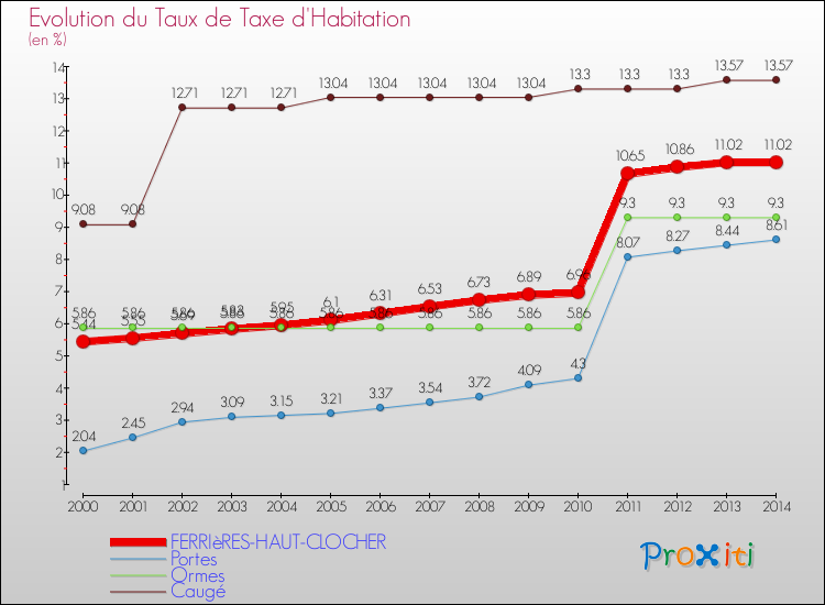 Evolution du taux de la taxe d'habitation pour FERRIèRES-HAUT-CLOCHER et les communes proches de 2000 à 2014 Comparaison des taux de la taxe d'habitation pour FERRIèRES-HAUT-CLOCHER et les communes voisines de 2000 à 2014