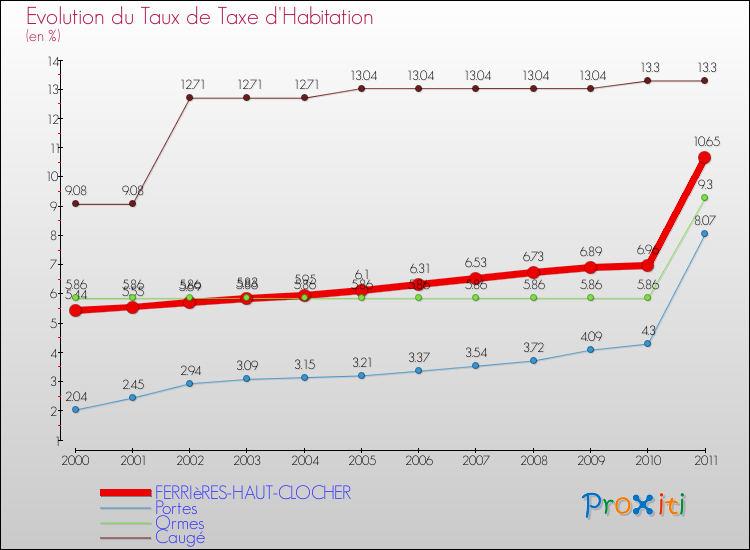 Evolution du taux de la taxe d'habitation pour FERRIèRES-HAUT-CLOCHER et les communes proches Comparaison des taux de la taxe d'habitation pour FERRIèRES-HAUT-CLOCHER et les communes voisines