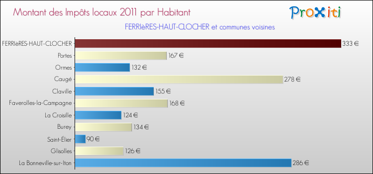 Montant des impôts locaux par Habitant pour FERRIèRES-HAUT-CLOCHER et les communes proches Comparaison des impôts locaux par habitant pour FERRIèRES-HAUT-CLOCHER et les communes voisines