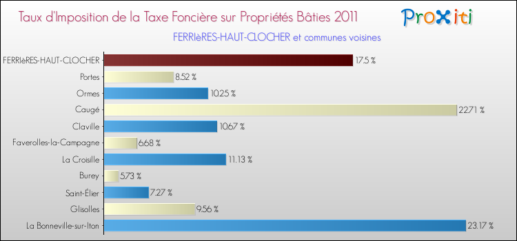 Taux d'imposition de la taxe foncière sur le bati 2011 pour FERRIèRES-HAUT-CLOCHER et les communes proches Comparaison des taux d'imposition de la taxe foncière sur le bati 2011 pour FERRIèRES-HAUT-CLOCHER et les communes voisines