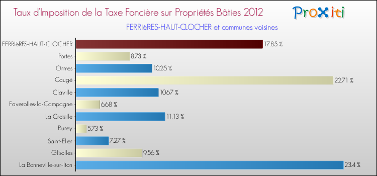 Taux d'imposition de la taxe foncière sur le bati 2012 pour FERRIèRES-HAUT-CLOCHER et les communes proches Comparaison des taux d'imposition de la taxe foncière sur le bati 2012 pour FERRIèRES-HAUT-CLOCHER et les communes voisines