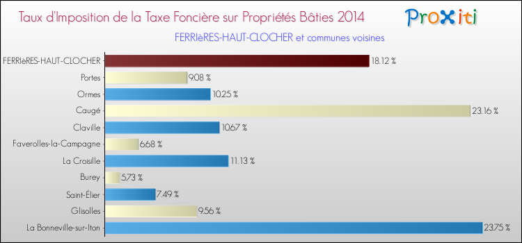 Taux d'imposition de la taxe foncière sur le bati 2014 pour FERRIèRES-HAUT-CLOCHER et les communes proches Comparaison des taux d'imposition de la taxe foncière sur le bati 2014 pour FERRIèRES-HAUT-CLOCHER et les communes voisines