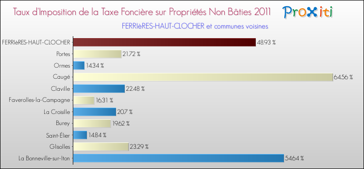Taux d'imposition de la taxe foncière sur les immeubles et terrains non batis 2011 pour FERRIèRES-HAUT-CLOCHER et les communes proches Comparaison des taux d'imposition de la taxe foncière sur les immeubles et terrains non batis 2011 pour FERRIèRES-HAUT-CLOCHER et les communes voisines