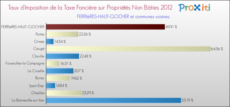 Taux d'imposition de la taxe foncière sur les immeubles et terrains non batis 2012 pour FERRIèRES-HAUT-CLOCHER et les communes proches Comparaison des taux d'imposition de la taxe foncière sur les immeubles et terrains non batis 2012 pour FERRIèRES-HAUT-CLOCHER et les communes voisines