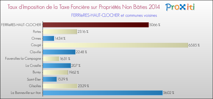 Taux d'imposition de la taxe foncière sur les immeubles et terrains non batis 2014 pour FERRIèRES-HAUT-CLOCHER et les communes proches Comparaison des taux d'imposition de la taxe foncière sur les immeubles et terrains non batis 2014 pour FERRIèRES-HAUT-CLOCHER et les communes voisines