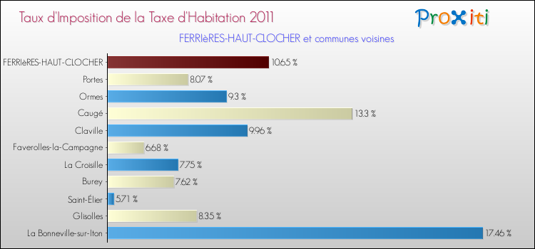 Taux d'imposition de la taxe d'habitation 2011 pour FERRIèRES-HAUT-CLOCHER et les communes proches Comparaison des taux d'imposition de la taxe d'habitation 2011 pour FERRIèRES-HAUT-CLOCHER et les communes voisines
