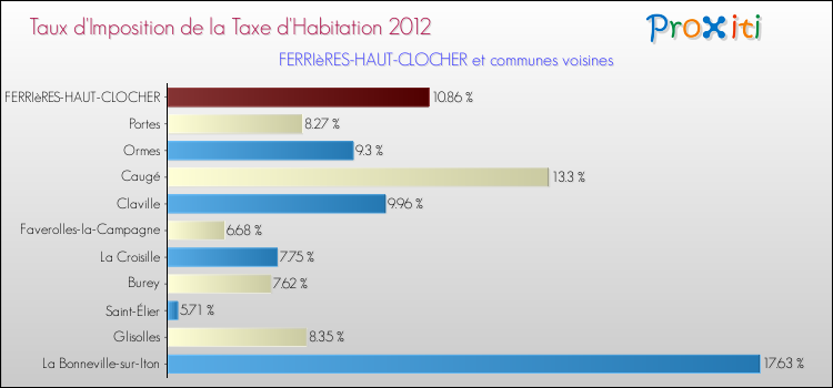Taux d'imposition de la taxe d'habitation 2012 pour FERRIèRES-HAUT-CLOCHER et les communes proches Comparaison des taux d'imposition de la taxe d'habitation 2012 pour FERRIèRES-HAUT-CLOCHER et les communes voisines