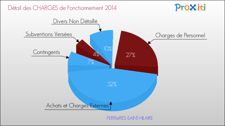 Décomposition des Charges de Fonctionnement 2014 de la commune de FERRIèRES-SAINT-HILAIRE Charges de Fonctionnement 2014 pour la commune de FERRIèRES-SAINT-HILAIRE