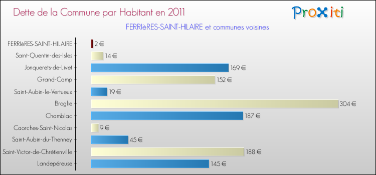 Dette par habitant de la commune en 2011 pour FERRIèRES-SAINT-HILAIRE et les communes proches Comparaison de la dette par habitant de la commune en 2011 pour FERRIèRES-SAINT-HILAIRE et les communes voisines