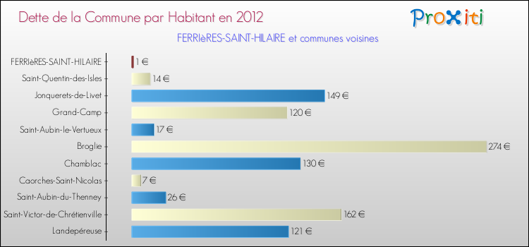 Dette par habitant de la commune en 2012 pour FERRIèRES-SAINT-HILAIRE et les communes proches Comparaison de la dette par habitant de la commune en 2012 pour FERRIèRES-SAINT-HILAIRE et les communes voisines