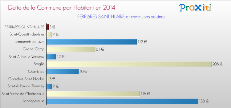 Dette par habitant de la commune en 2014 pour FERRIèRES-SAINT-HILAIRE et les communes proches Comparaison de la dette par habitant de la commune en 2014 pour FERRIèRES-SAINT-HILAIRE et les communes voisines