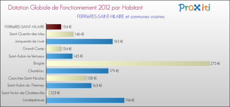 Montant des dotations globales de fonctionnement DGF par Habitant pour FERRIèRES-SAINT-HILAIRE et les communes proches Comparaison des des dotations globales de fonctionnement DGF par habitant pour FERRIèRES-SAINT-HILAIRE et les communes voisines