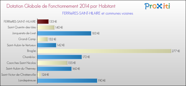 Montant des dotations globales de fonctionnement DGF par Habitant pour FERRIèRES-SAINT-HILAIRE et les communes proches en 2014. Comparaison des des dotations globales de fonctionnement DGF par habitant pour FERRIèRES-SAINT-HILAIRE et les communes voisines en 2014.