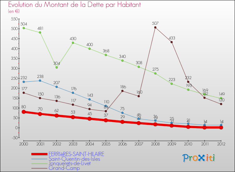 Evolution de la dette par habitant pour la commune de FERRIèRES-SAINT-HILAIRE et les communes proches de 2000 à 2012 Comparaison de la dette par habitant pour FERRIèRES-SAINT-HILAIRE et les communes voisines de 2000 à 2012