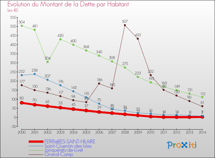 Evolution de la dette par habitant pour la commune de FERRIèRES-SAINT-HILAIRE et les communes proches de 2000 à 2014 Comparaison de la dette par habitant pour FERRIèRES-SAINT-HILAIRE et les communes voisines de 2000 à 2014
