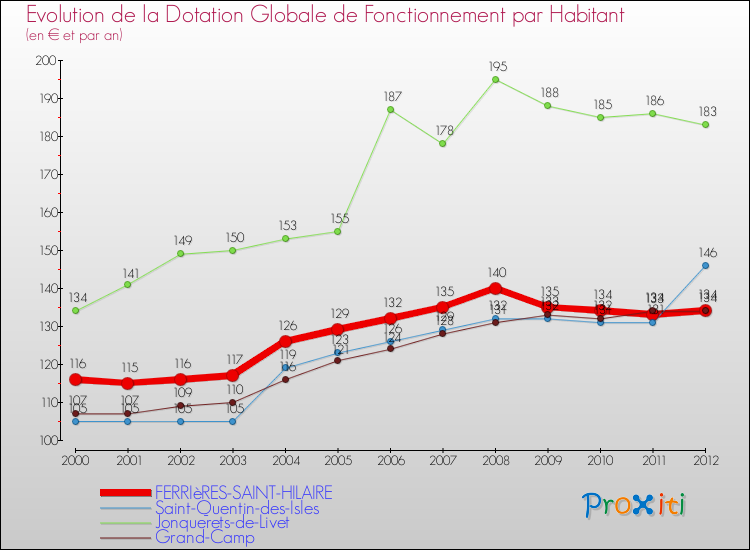 Evolution et montant de la dotation globale de fonctionnement par Habitant pour FERRIèRES-SAINT-HILAIRE et les communes proches Comparaison des dotations globales de fonctionnement par habitant pour FERRIèRES-SAINT-HILAIRE et les communes voisines