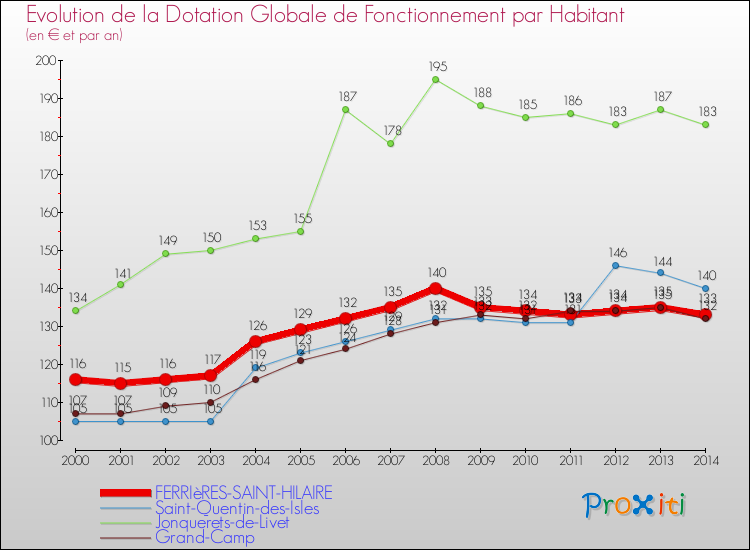 Evolution et montant de la dotation globale de fonctionnement par Habitant pour FERRIèRES-SAINT-HILAIRE et les communes proches de 2000 à 2014. Comparaison des dotations globales de fonctionnement par habitant pour FERRIèRES-SAINT-HILAIRE et les communes voisines de 2000 à 2014.