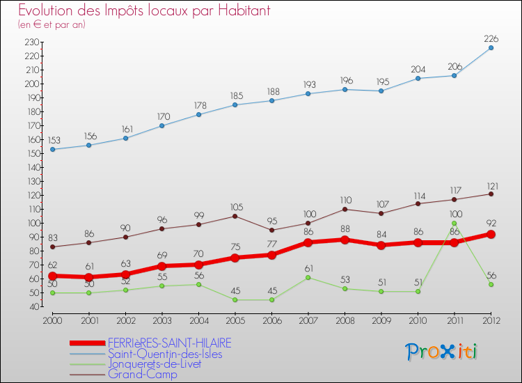 Evolution et montant des impôts locaux par Habitant pour FERRIèRES-SAINT-HILAIRE et les communes proches Comparaison des impôts locaux par habitant pour FERRIèRES-SAINT-HILAIRE et les communes voisines