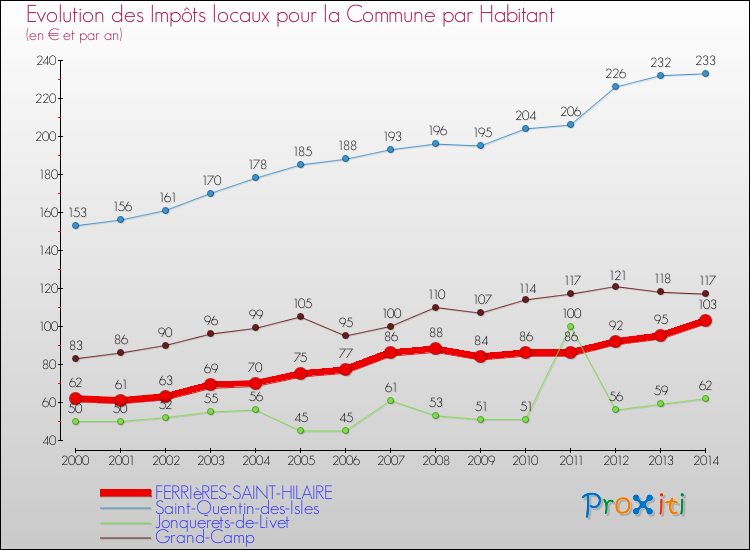 Evolution et montant des impôts locaux par Habitant pour FERRIèRES-SAINT-HILAIRE et les communes proches de 2000 à 2014 Comparaison des impôts locaux par habitant pour FERRIèRES-SAINT-HILAIRE et les communes voisines de 2000 à 2014