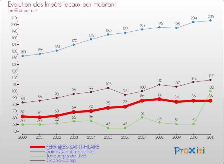 Evolution et montant des impôts locaux par Habitant pour FERRIèRES-SAINT-HILAIRE et les communes proches Comparaison des impôts locaux par habitant pour FERRIèRES-SAINT-HILAIRE et les communes voisines