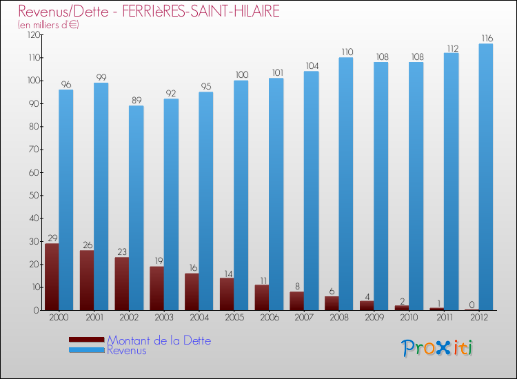 Evolution comparée de la dette et des revenus pour la commune de FERRIèRES-SAINT-HILAIRE de 2000 à 2012 Comparaison de la dette et des revenus pour FERRIèRES-SAINT-HILAIRE de 2000 à 2012