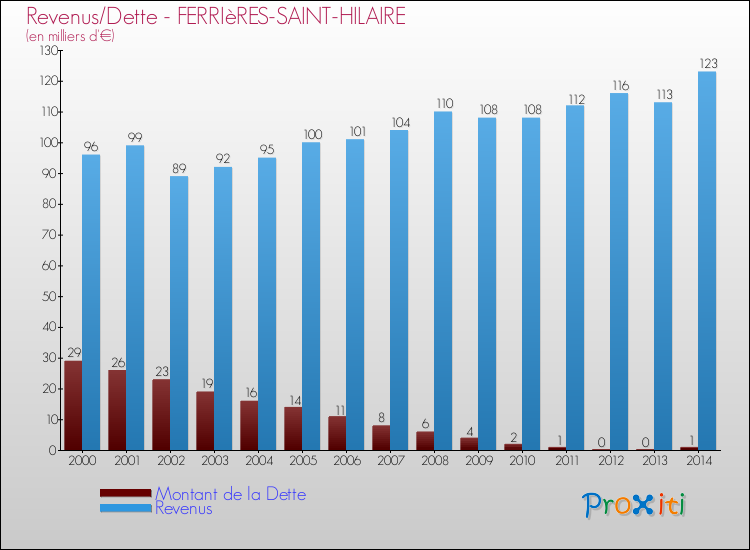 Evolution comparée de la dette et des revenus pour la commune de FERRIèRES-SAINT-HILAIRE de 2000 à 2014 Comparaison de la dette et des revenus pour FERRIèRES-SAINT-HILAIRE de 2000 à 2014