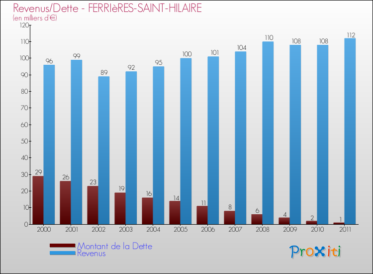 Evolution comparée de la dette et des revenus pour la commune de FERRIèRES-SAINT-HILAIRE de 2000 à 2011 Comparaison de la dette et des revenus pour FERRIèRES-SAINT-HILAIRE de 2000 à 2011