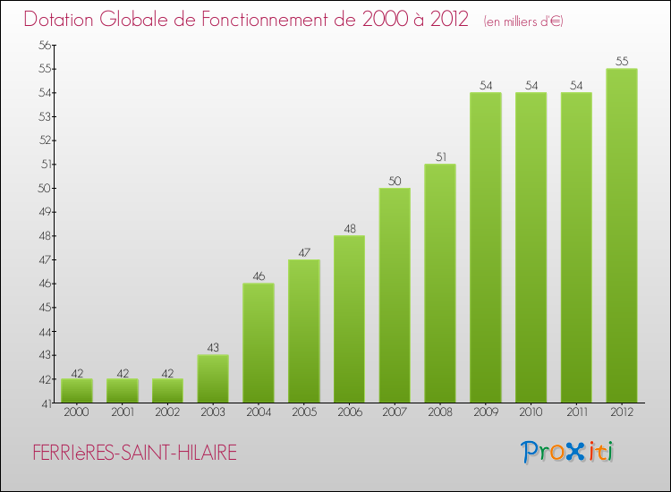 Evolution du montant de la Dotation Globale de Fonctionnement pour la commune de FERRIèRES-SAINT-HILAIRE de 2000 à 2012 Evolution du montant de la Dotation Globale de Fonctionnement pour FERRIèRES-SAINT-HILAIRE de 2000 à 2012