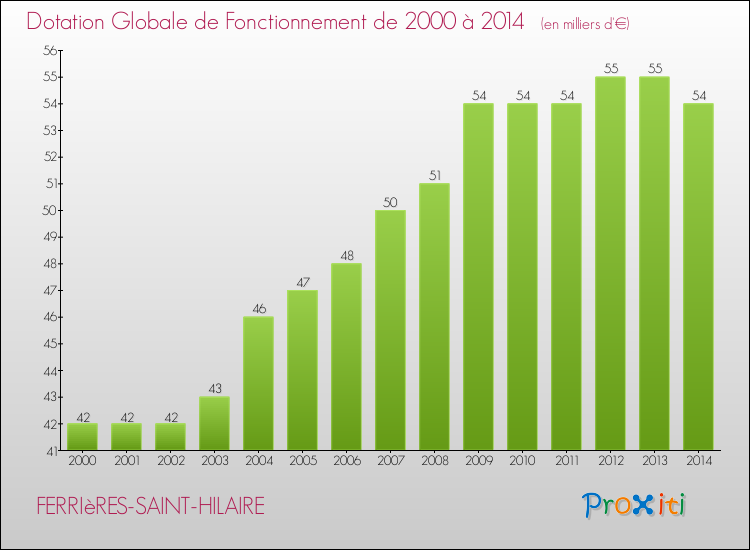 Evolution du montant de la Dotation Globale de Fonctionnement pour la commune de FERRIèRES-SAINT-HILAIRE de 2000 à 2014 Evolution du montant de la Dotation Globale de Fonctionnement pour FERRIèRES-SAINT-HILAIRE de 2000 à 2014
