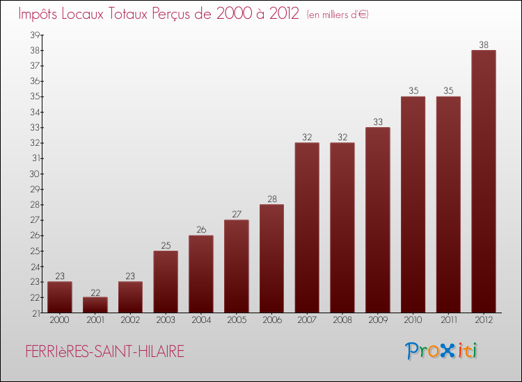 Evolution des Impôts Locaux pour la commune de FERRIèRES-SAINT-HILAIRE de 2000 à 2012 Evolution des Impôts Locaux pour FERRIèRES-SAINT-HILAIRE de 2000 à 2012