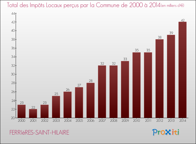 Evolution des Impôts Locaux pour la commune de FERRIèRES-SAINT-HILAIRE de 2000 à 2014 Evolution des Impôts Locaux pour FERRIèRES-SAINT-HILAIRE de 2000 à 2014