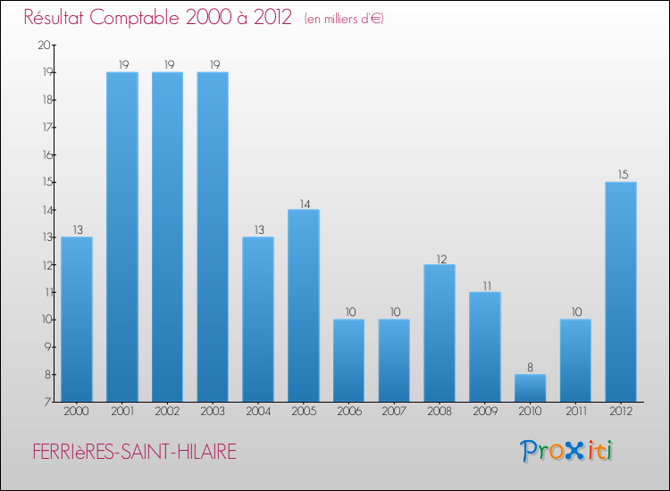 Evolution du résultat comptable pour la commune de FERRIèRES-SAINT-HILAIRE de 2000 à 2012 Evolution du résultat comptable pour FERRIèRES-SAINT-HILAIRE de 2000 à 2012
