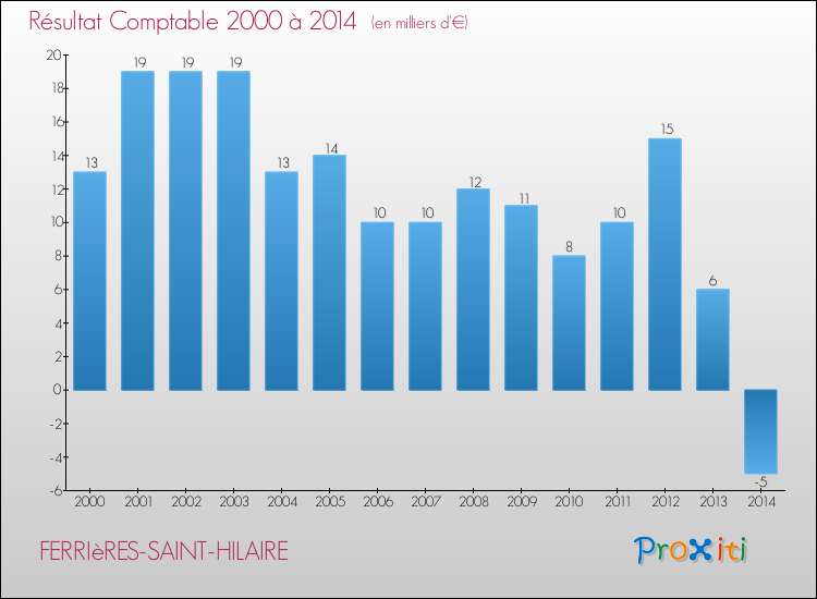 Evolution du résultat comptable pour la commune de FERRIèRES-SAINT-HILAIRE de 2000 à 2014 Evolution du résultat comptable pour FERRIèRES-SAINT-HILAIRE de 2000 à 2014