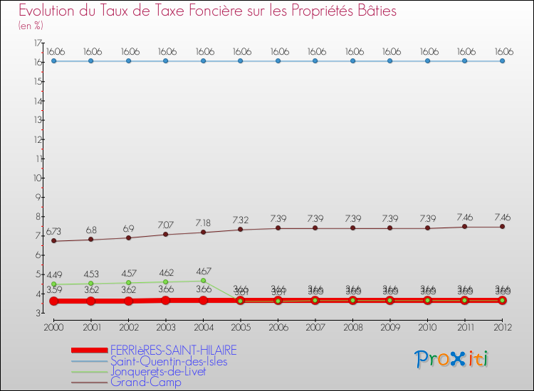 Evolution du taux de la taxe foncière sur le bati pour FERRIèRES-SAINT-HILAIRE et les communes proches de 2000 à 2012 Comparaison des taux de taxe foncière sur le bati pour FERRIèRES-SAINT-HILAIRE et les communes voisines de 2000 à 2012