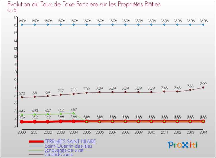 Evolution du taux de la taxe foncière sur le bati pour FERRIèRES-SAINT-HILAIRE et les communes proches de 2000 à 2014 Comparaison des taux de taxe foncière sur le bati pour FERRIèRES-SAINT-HILAIRE et les communes voisines de 2000 à 2014